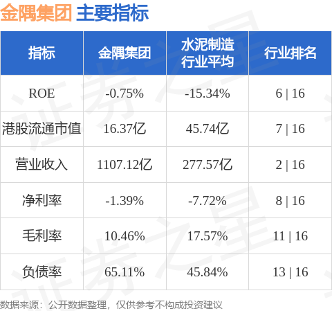 鑫配资 金隅集团(02009.HK)：冀东水泥一季度归母净亏损约8.73亿元 同比收窄19.91%