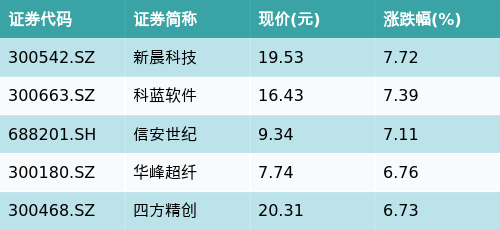 智慧优配 ETF最前线 | 建信上证社会责任ETF(510090)上涨0.74%，跨境支付（CIPS）主题震荡，新晨科技上涨7.72%