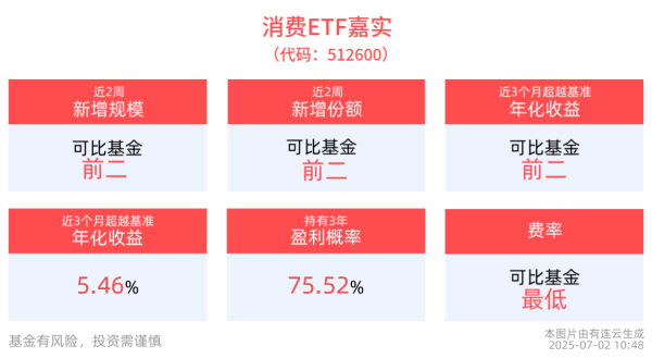 股涨柜 消费ETF嘉实(512600)红盘上扬，机构：2025下半年消费行业有望温和复苏